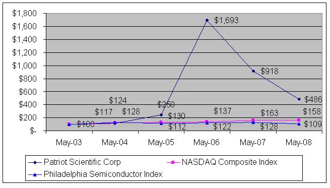 Performance Graph